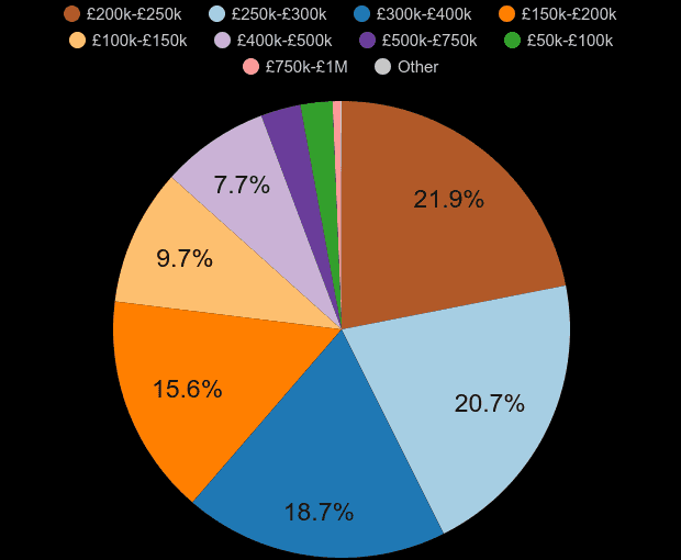 Weston Super Mare property sales share by price range