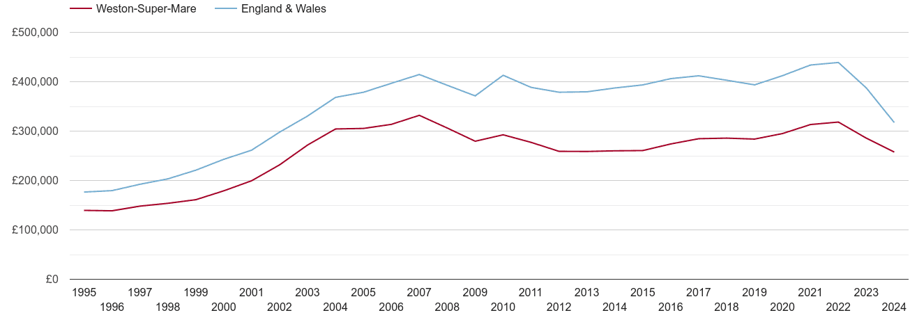 Weston Super Mare real house prices