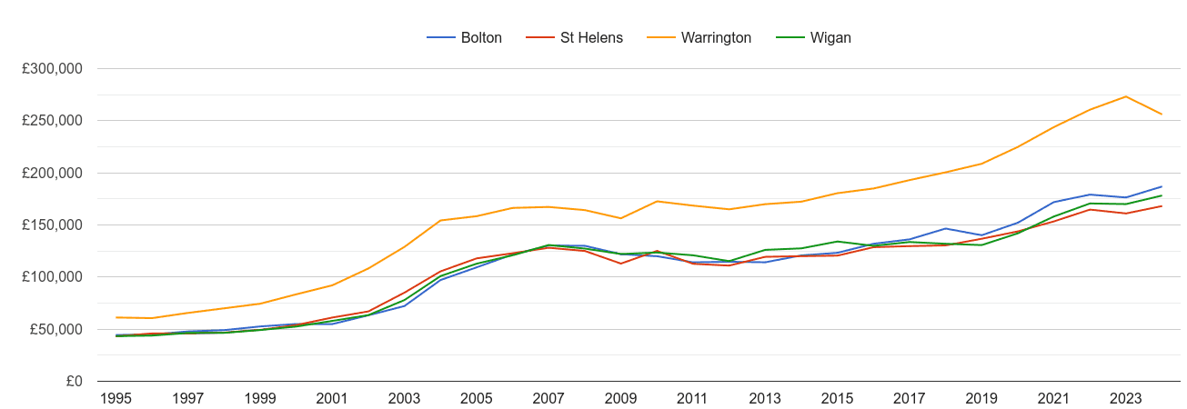 Wigan house prices and nearby cities