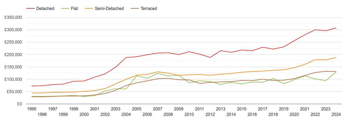 Wigan house prices by property type