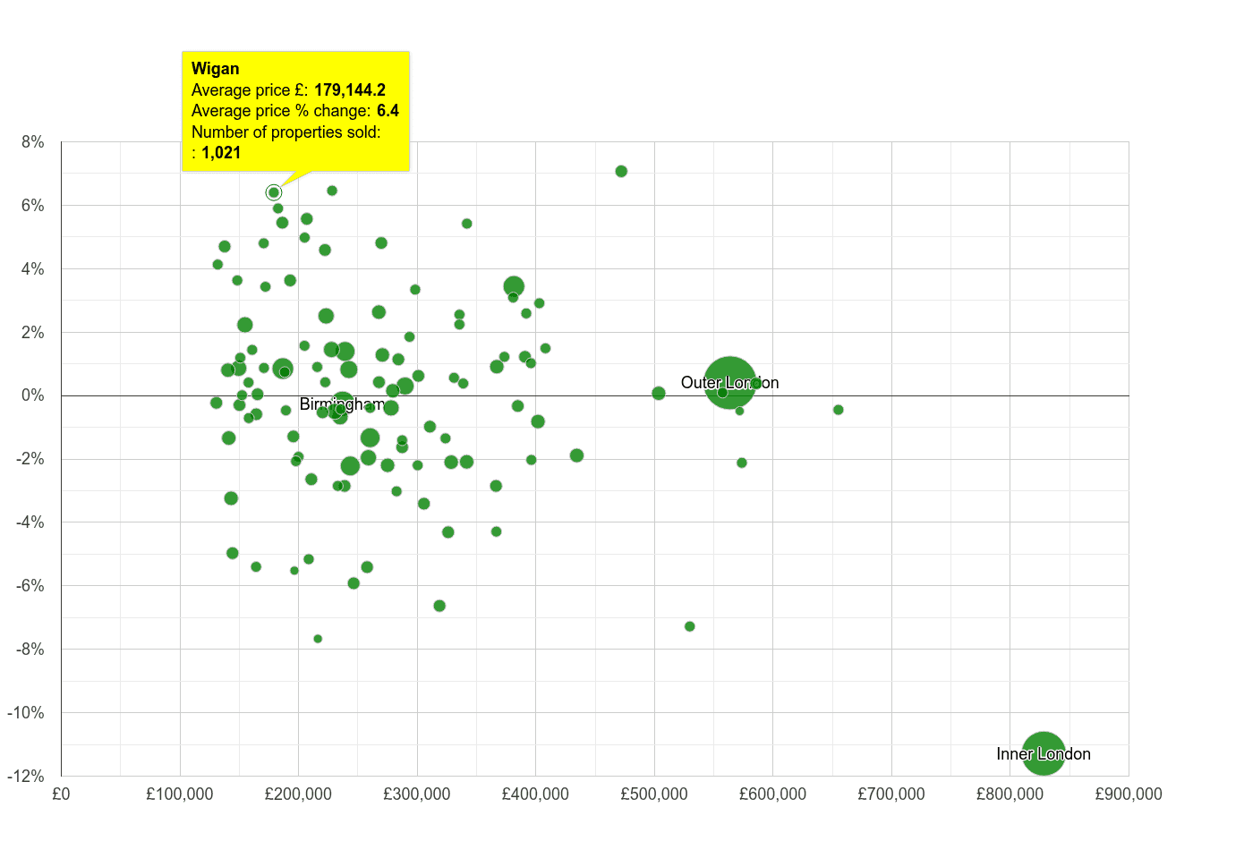 Wigan house prices compared to other cities