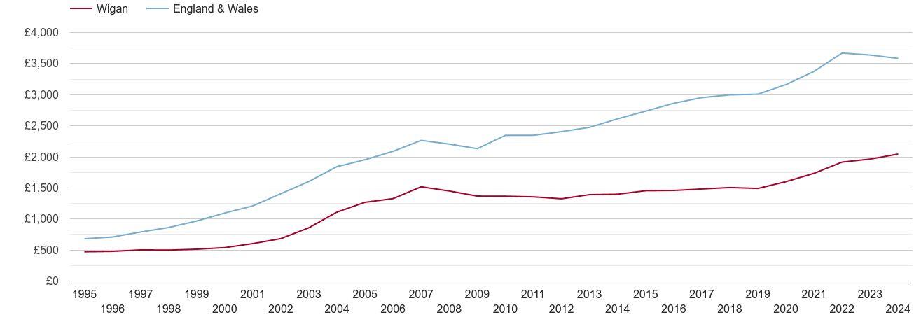 Wigan house prices per square metre