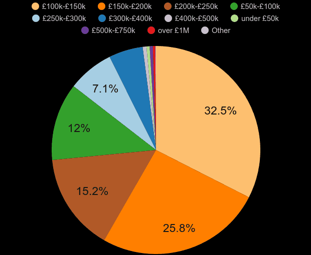 Wigan property sales share by price range