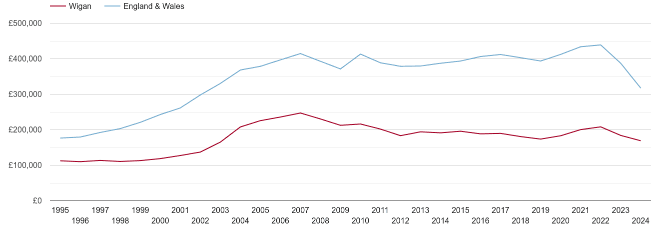 Wigan real house prices