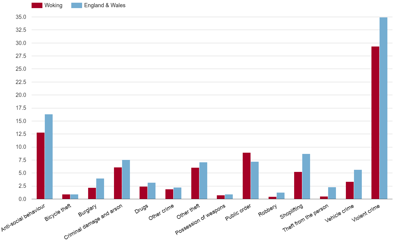 Woking crime rate by crime statistic