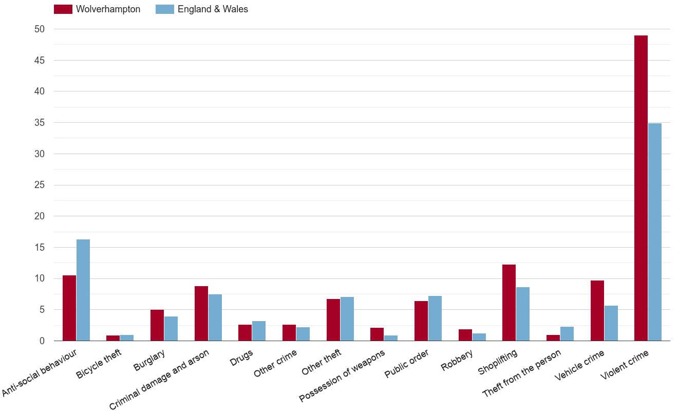 Wolverhampton crime rate by crime statistic