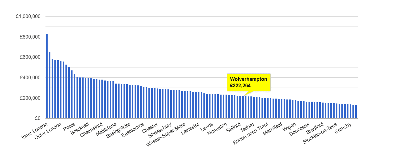 Wolverhampton house price rank