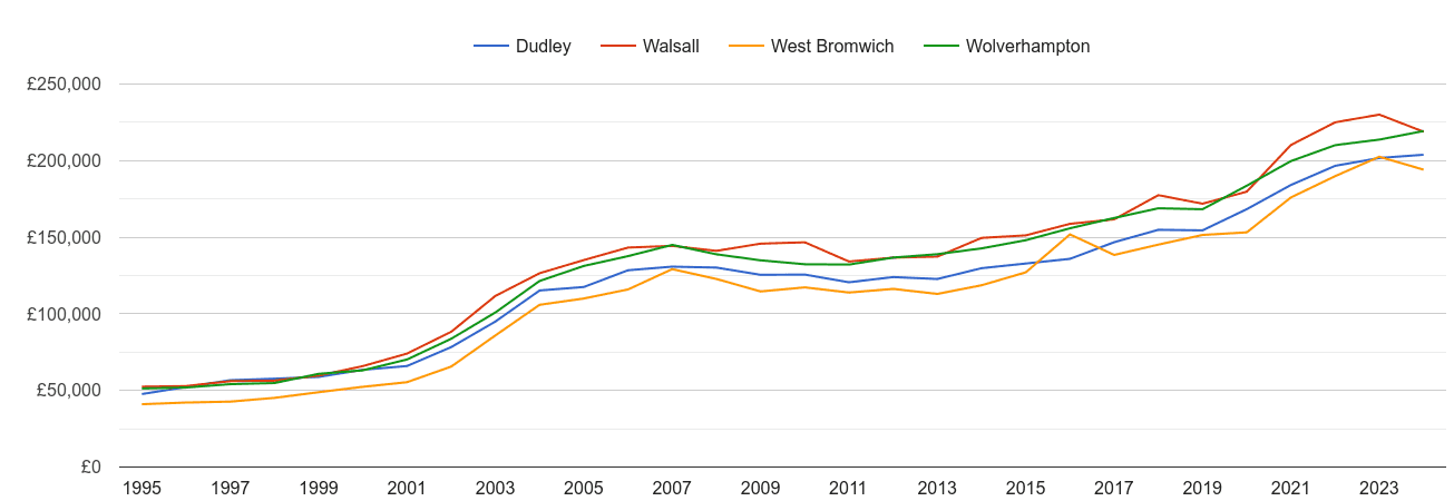 Wolverhampton house prices and nearby cities