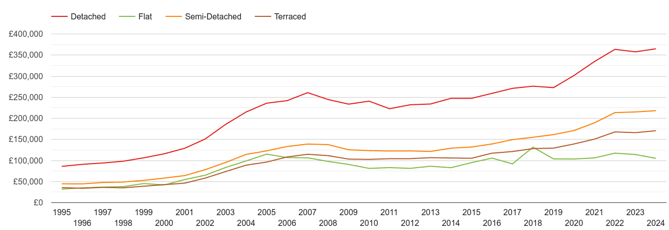 Wolverhampton house prices by property type