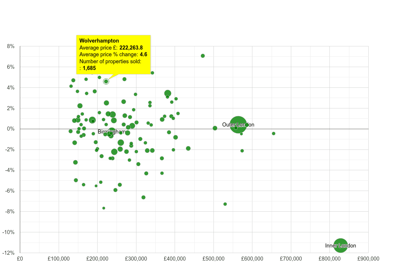 Wolverhampton house prices compared to other cities