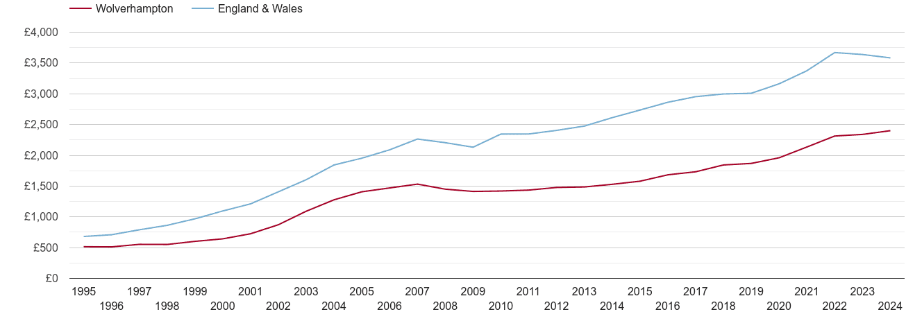 Wolverhampton house prices per square metre