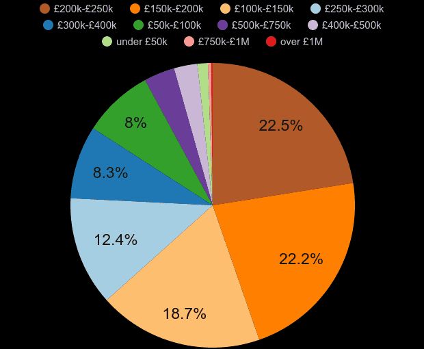 Wolverhampton property sales share by price range