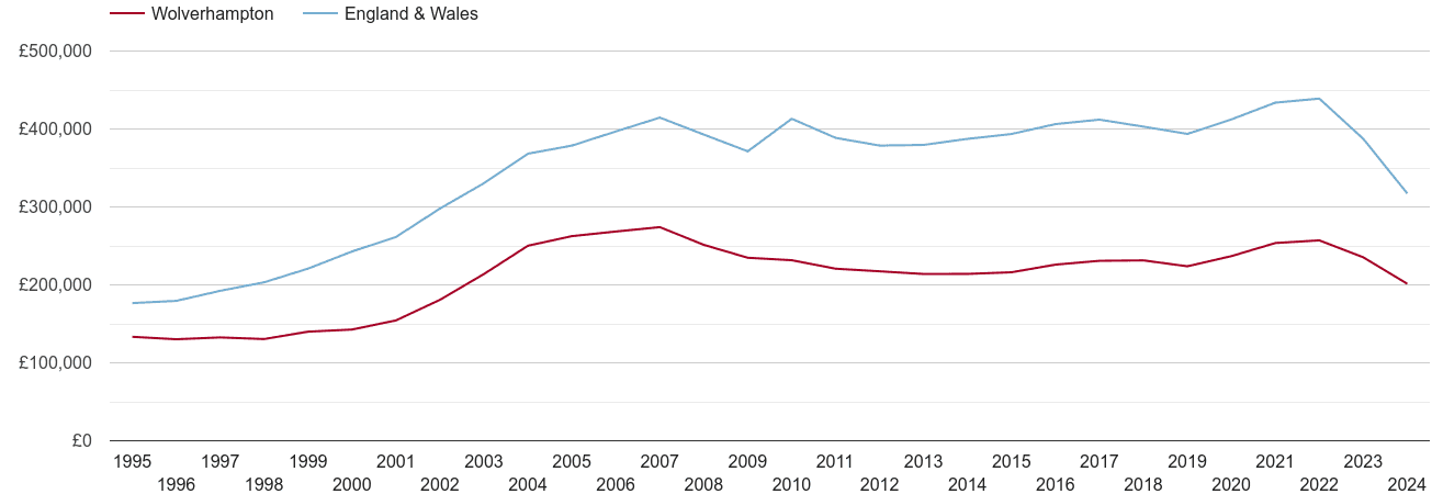 Wolverhampton real house prices