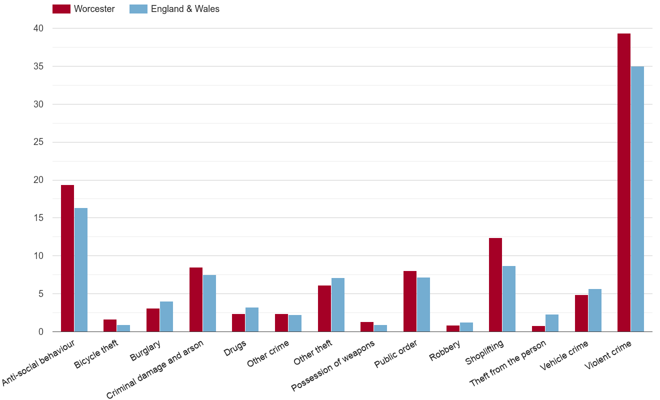 Worcester crime rate by crime statistic