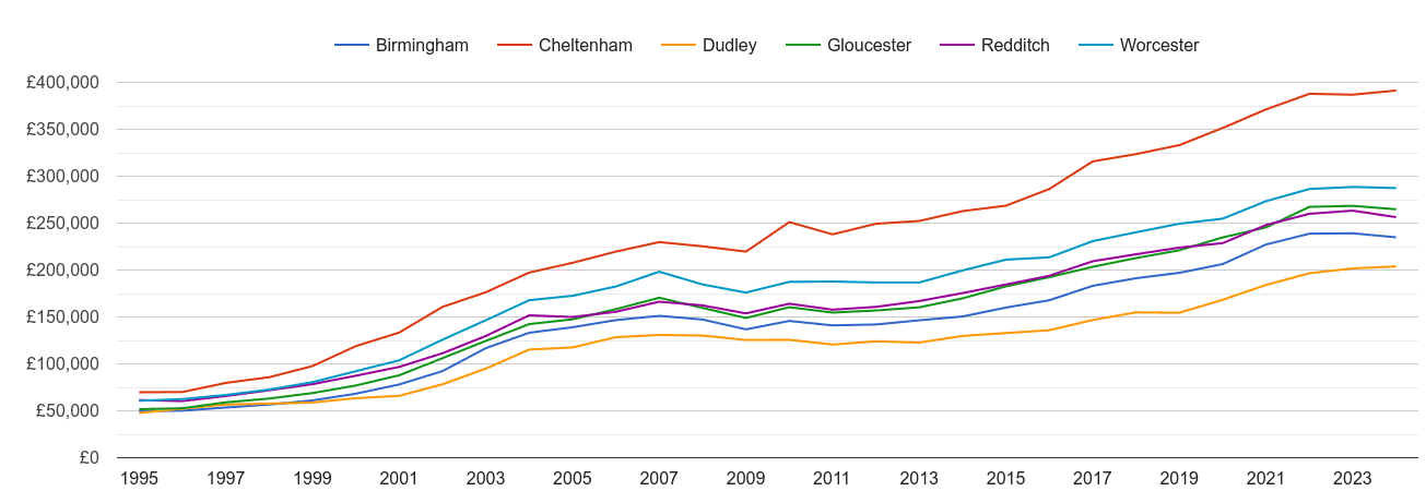 Worcester house prices and nearby cities