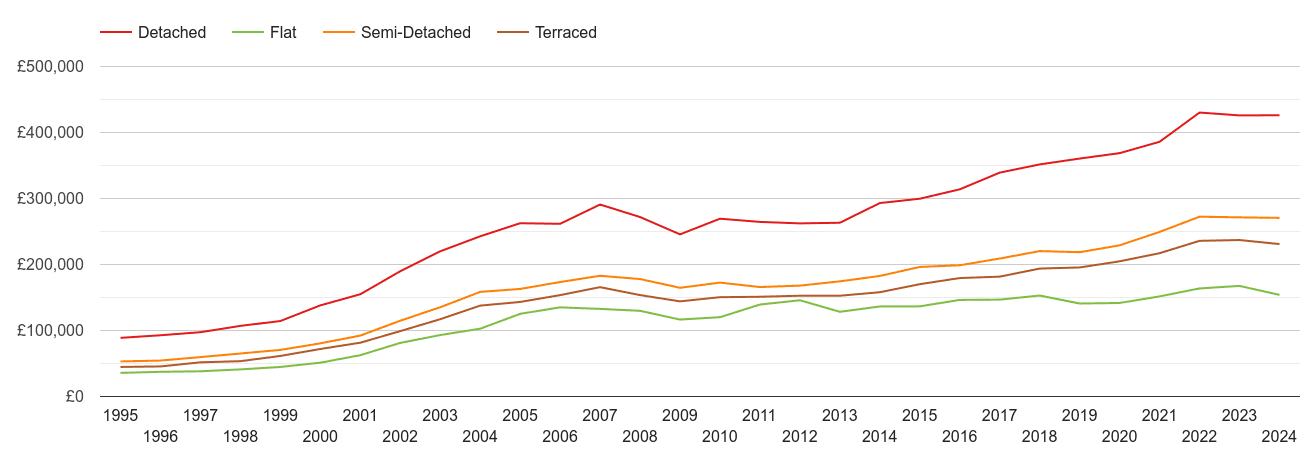 Worcester house prices by property type