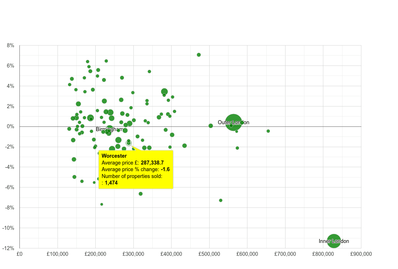 Worcester house prices compared to other cities