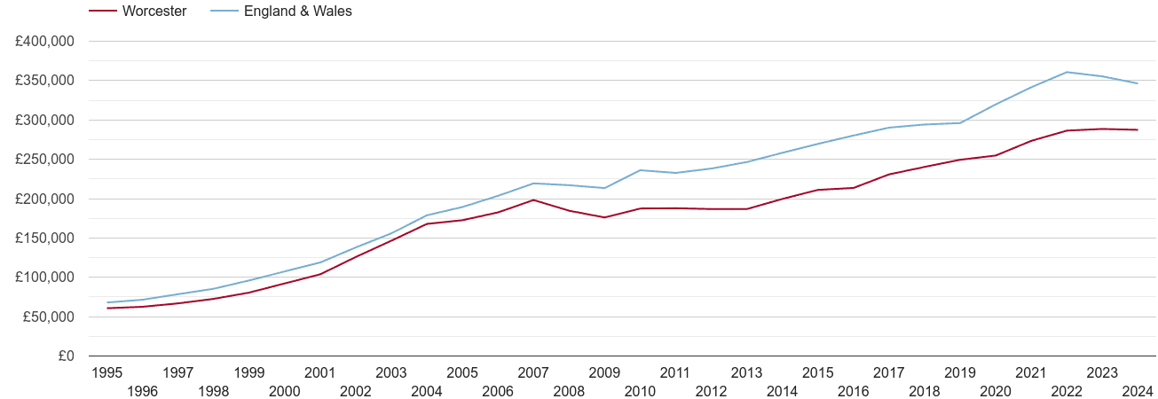 Worcester house prices