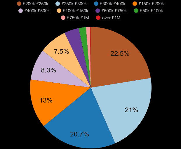 Worcester property sales share by price range