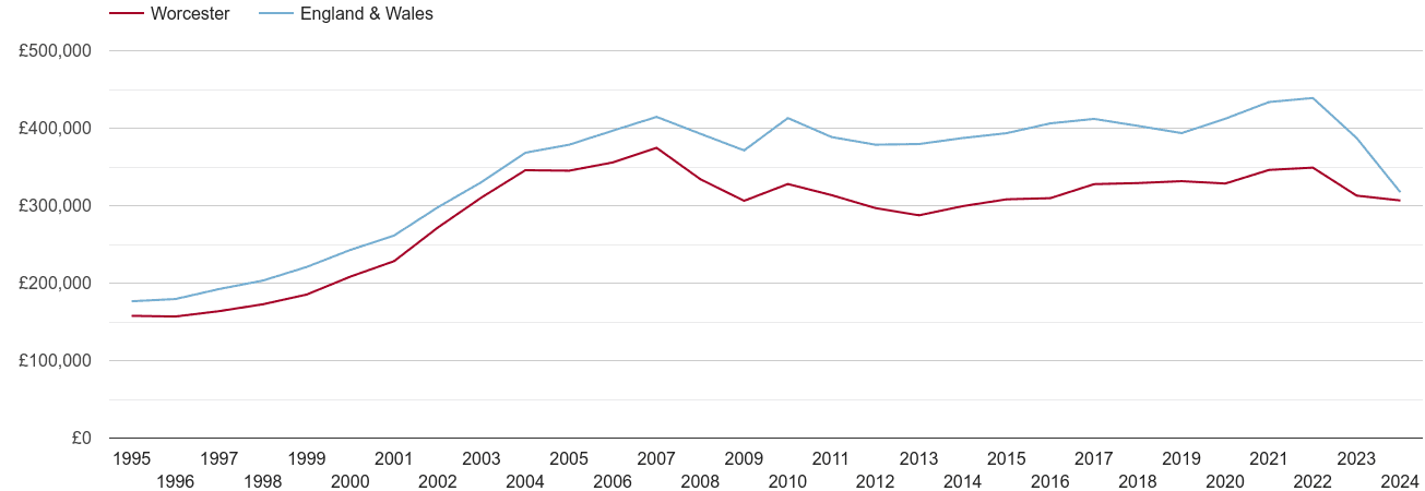 Worcester real house prices