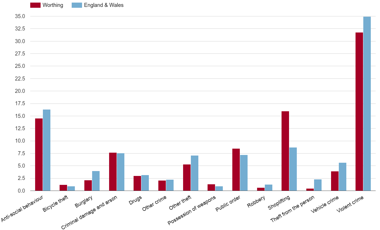 Worthing crime rate by crime statistic