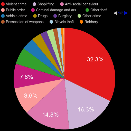 Worthing crime statistics