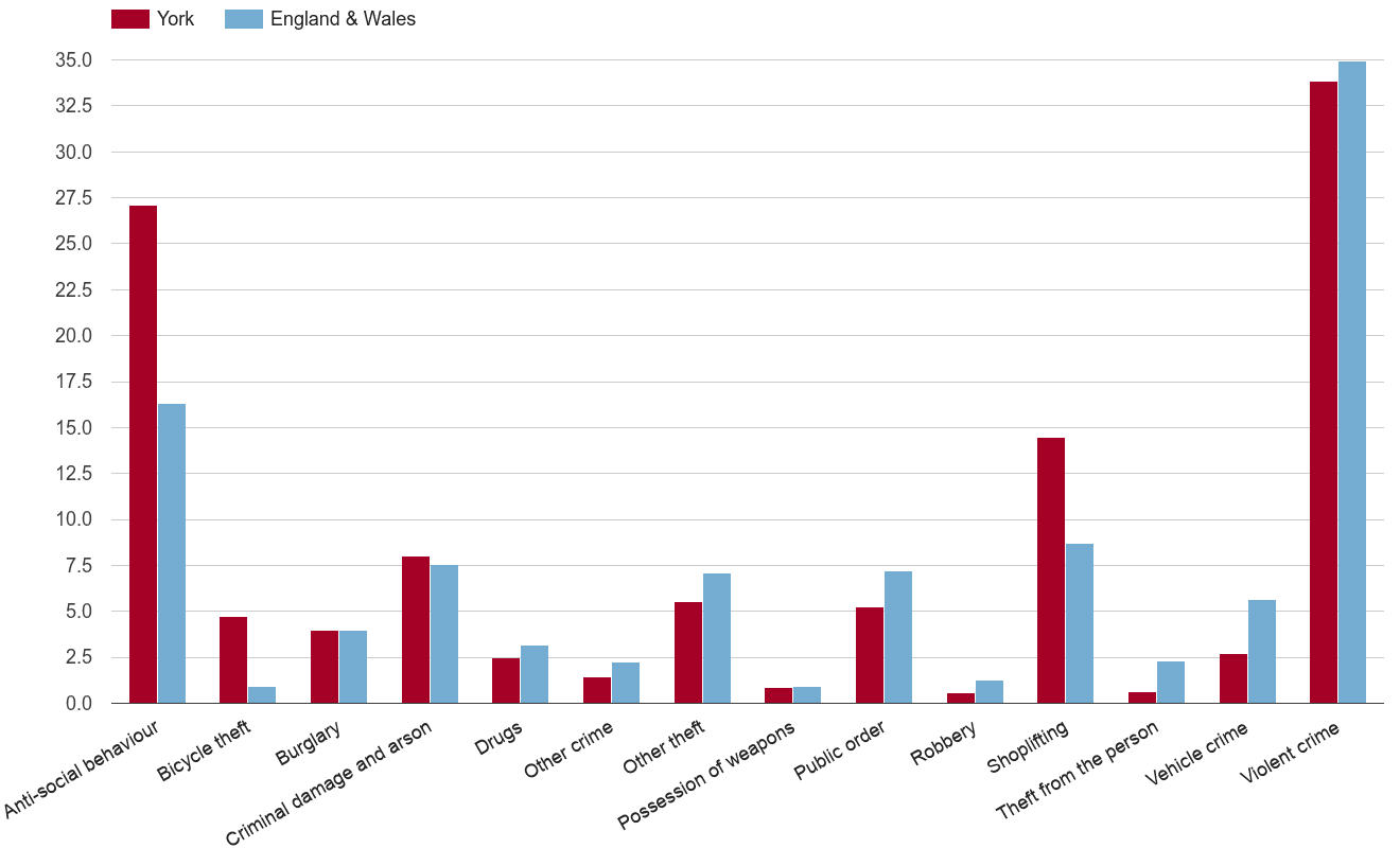 York crime rate by crime statistic