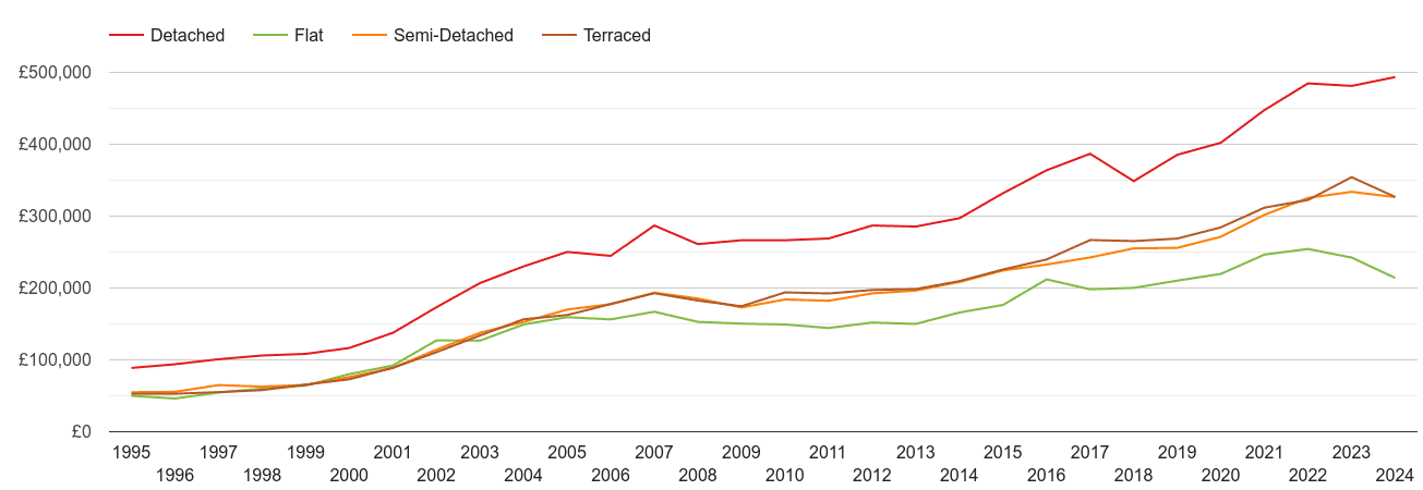 York house prices by property type