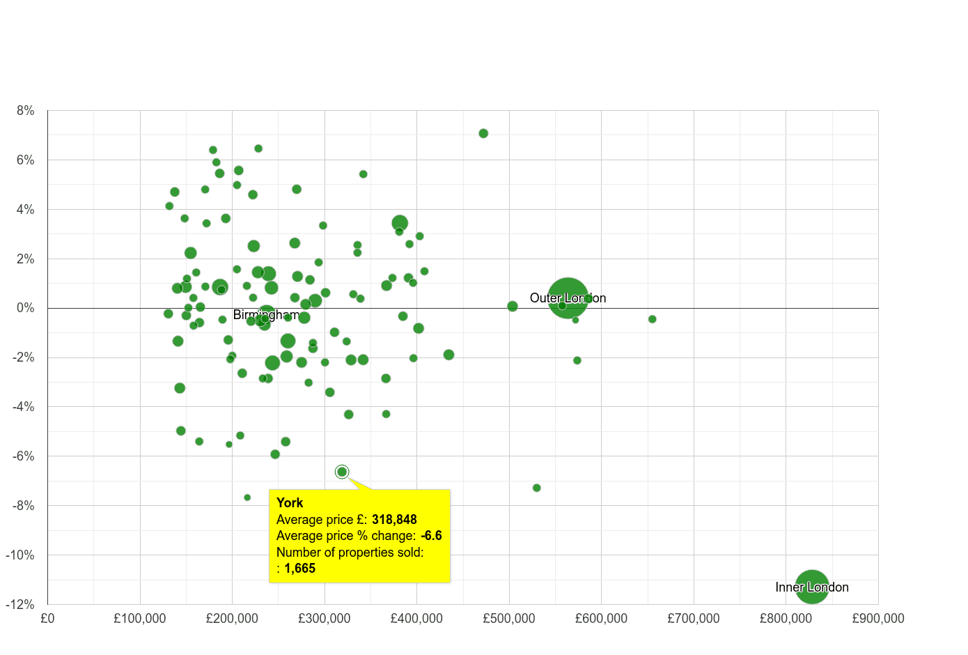 York house prices compared to other cities