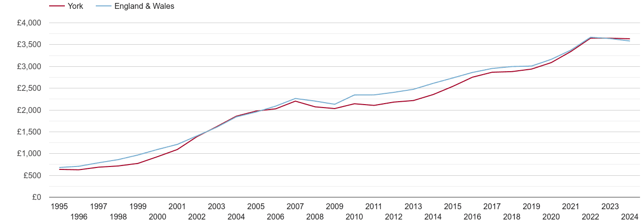 York house prices per square metre