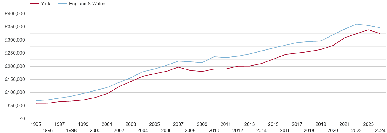 York house prices