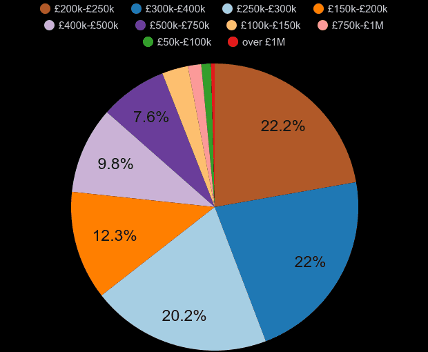 York property sales share by price range