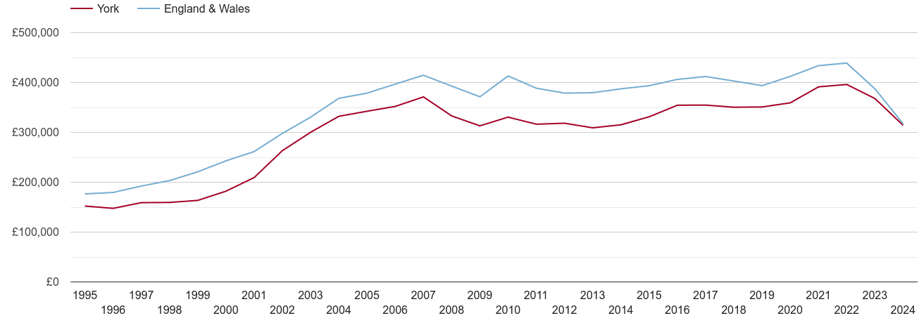 York real house prices