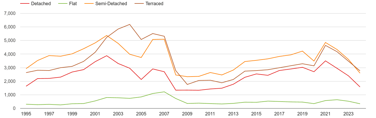 Cleveland annual sales of houses and flats