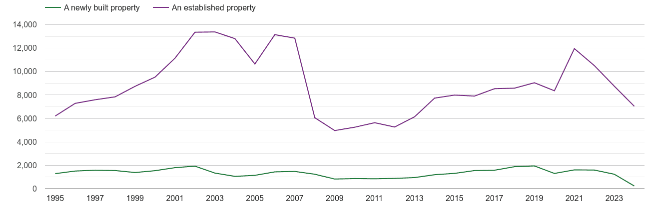 Cleveland annual sales of new homes and older homes