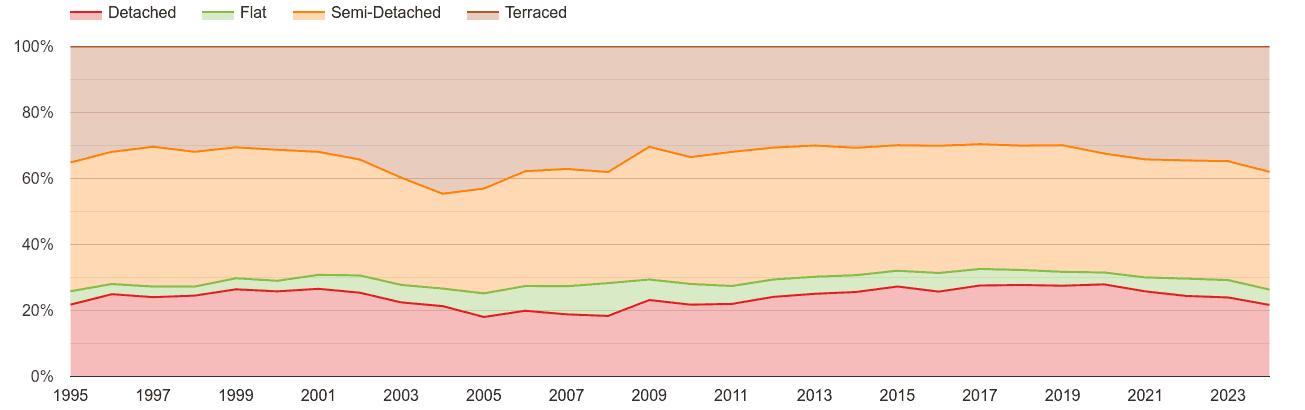 Cleveland annual sales share of houses and flats