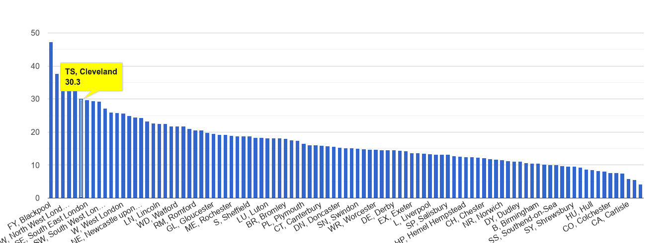 Cleveland antisocial behaviour crime rate rank