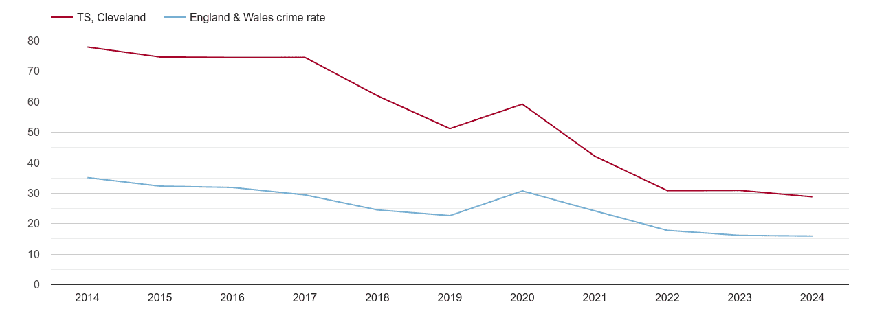 Cleveland antisocial behaviour crime rate