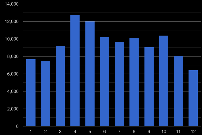 Cleveland antisocial behaviour crime seasonality