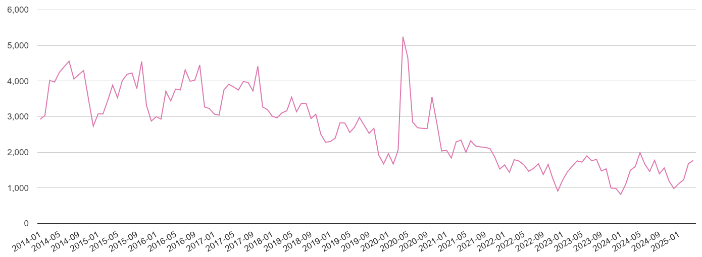 Cleveland antisocial behaviour crime volume