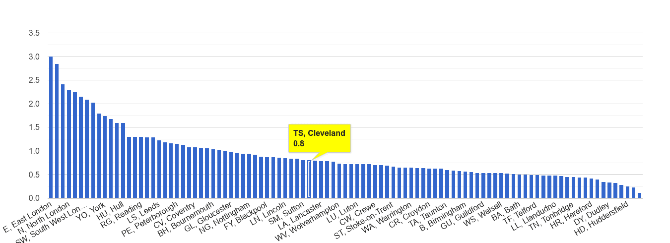 Cleveland bicycle theft crime rate rank