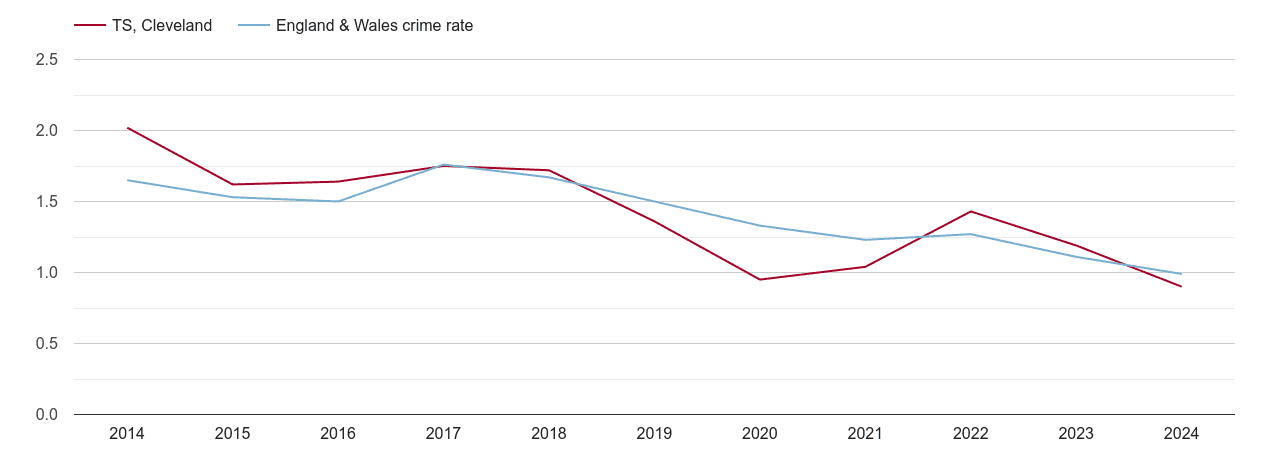 Cleveland bicycle theft crime rate