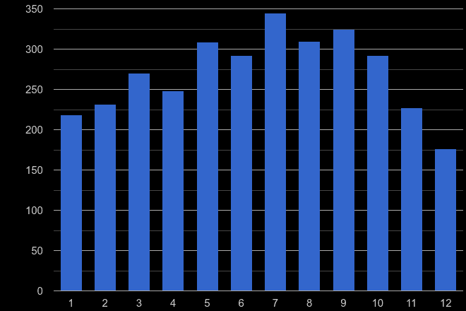 Cleveland bicycle theft crime seasonality