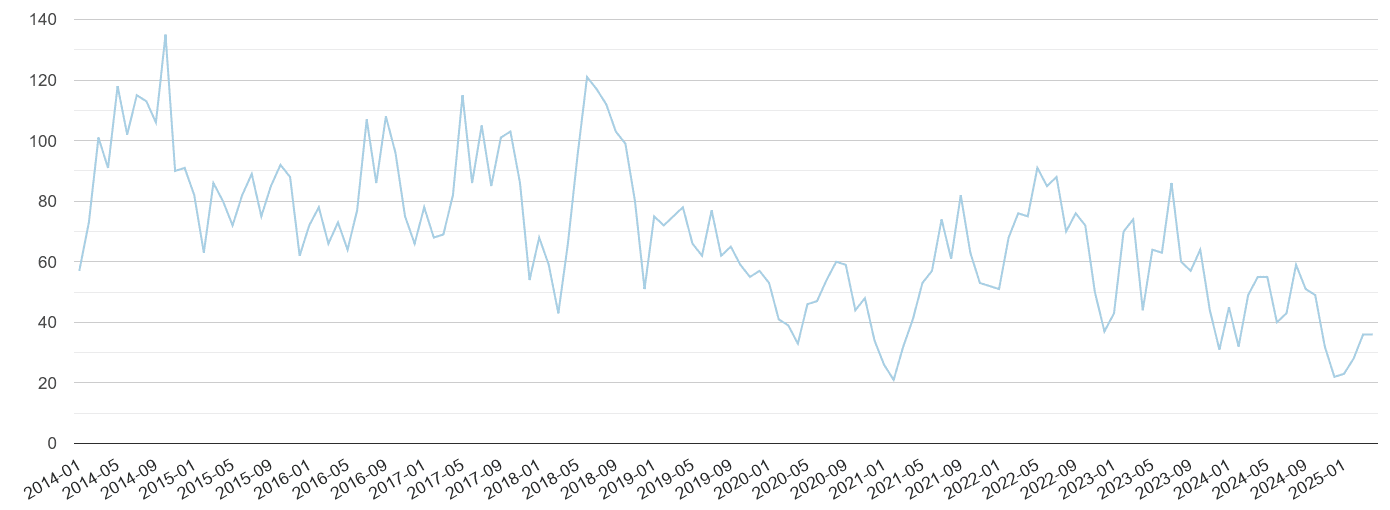 Cleveland bicycle theft crime volume