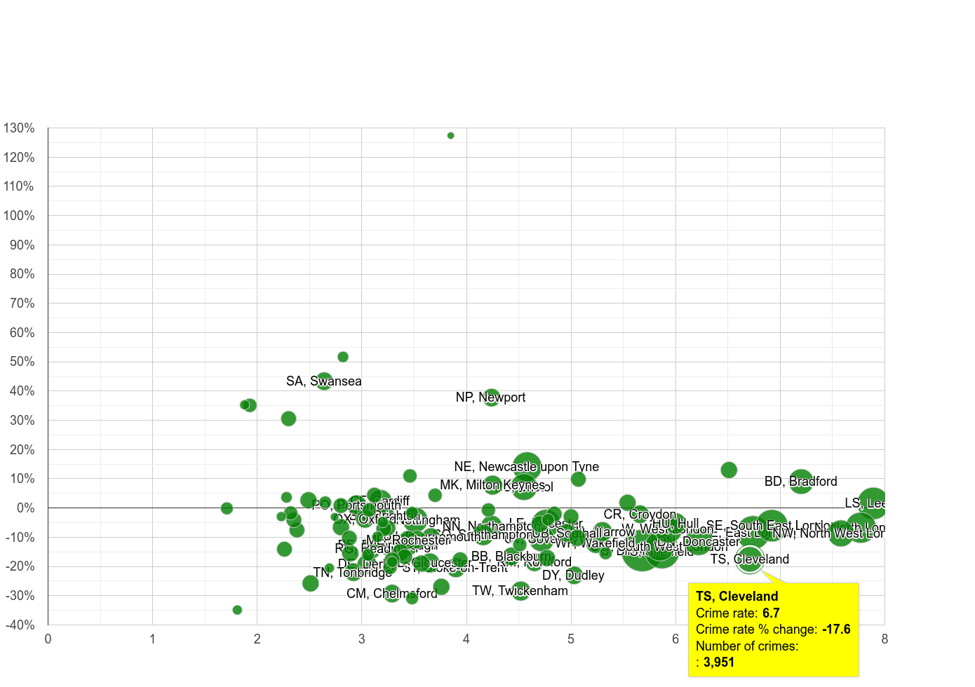 Cleveland burglary crime rate compared to other areas