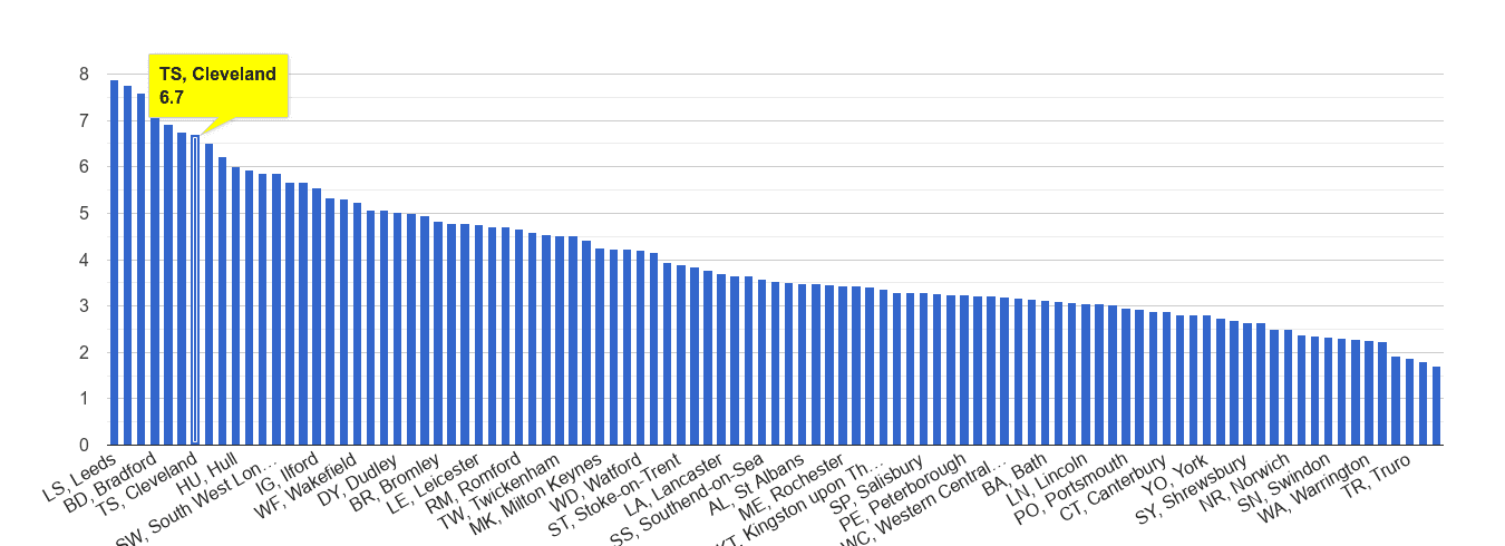 Cleveland burglary crime rate rank