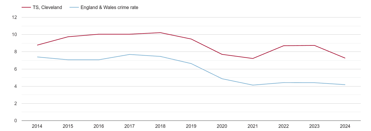 Cleveland burglary crime rate