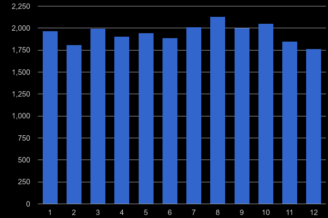Cleveland burglary crime seasonality