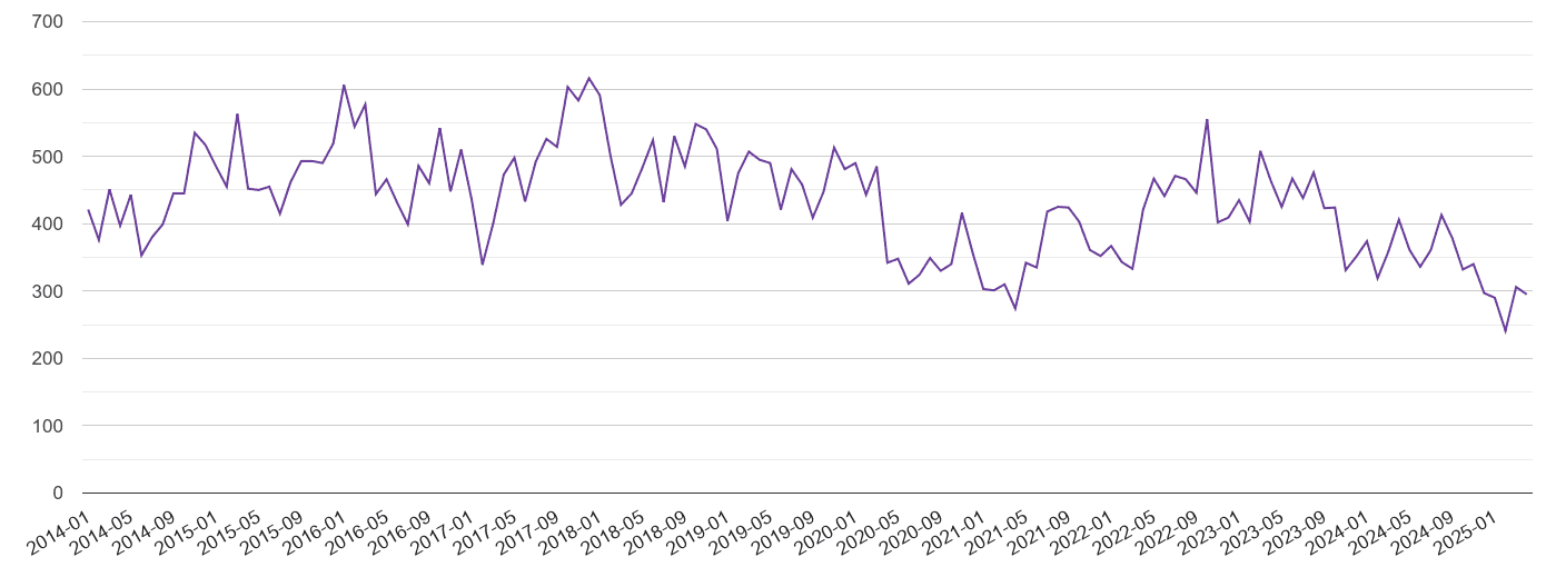 Cleveland burglary crime volume