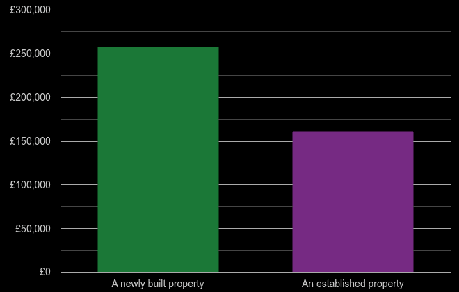 Cleveland cost comparison of new homes and older homes